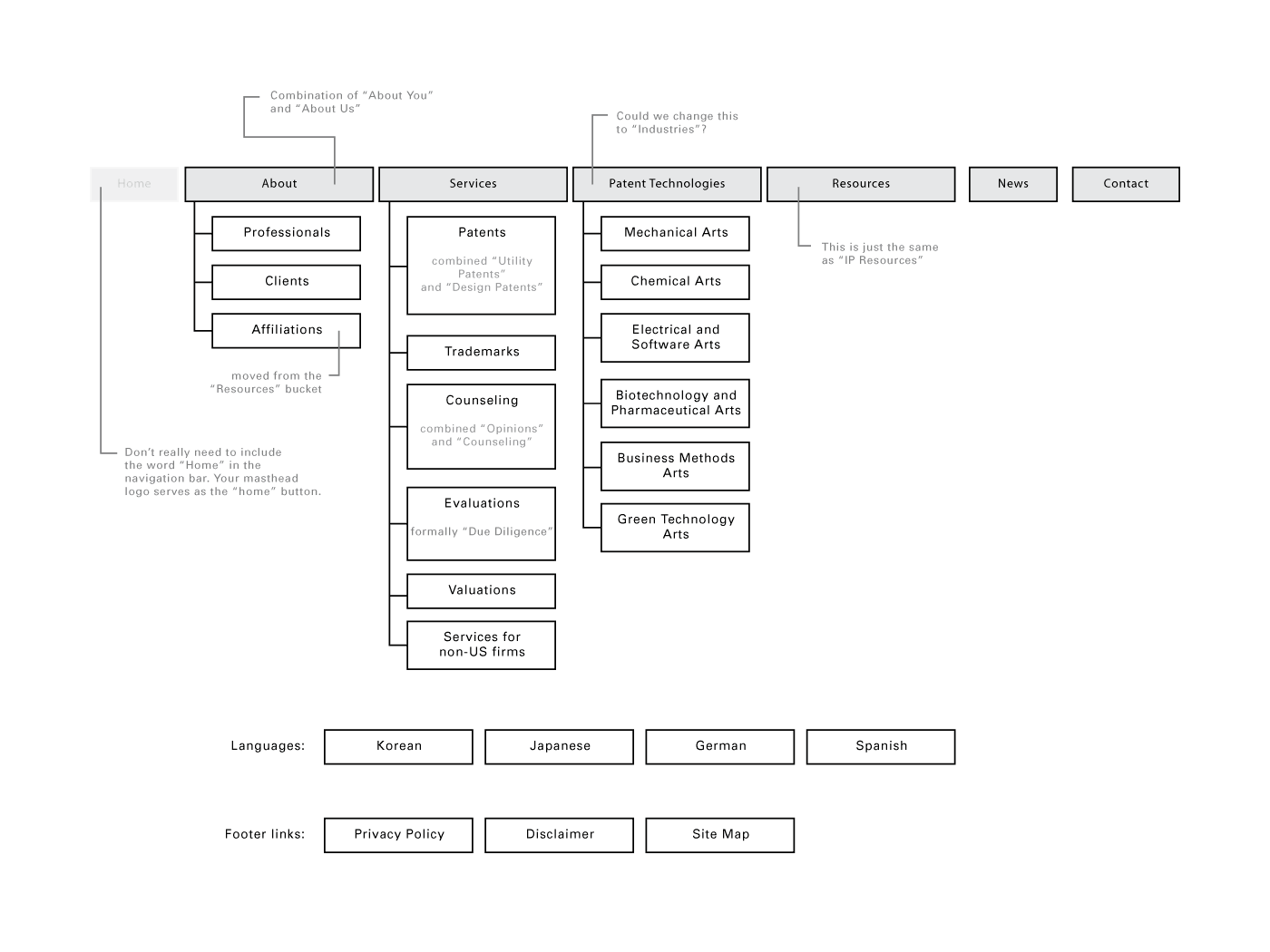 Miller Matthias & Hull - Sitemap